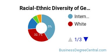 Racial-Ethnic Diversity of General Economics Majors at Clark University