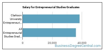 Median earnings by years after graduation for Entrepreneurial Studies at Clarkson University