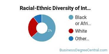 Racial-Ethnic Diversity of Interior Design Management Majors at Clayton State University