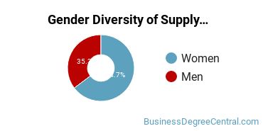 Clayton State University Gender Breakdown of Supply Chain Management Bachelor's Degree Grads