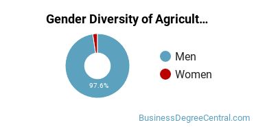 Clemson Gender Breakdown of Agricultural Business Bachelor's Degree Grads