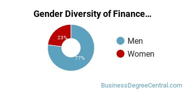 Clemson Gender Breakdown of Finance Bachelor's Degree Grads