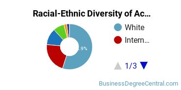 Racial-Ethnic Diversity of Accounting Majors at Cleveland State University