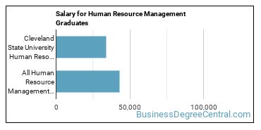 Median earnings by years after graduation for Human Resource Management at Cleveland State University