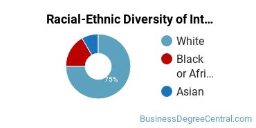 Racial-Ethnic Diversity of International Business/Trade/Commerce Majors at Cleveland State University
