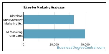 Median earnings by years after graduation for Marketing at Cleveland State University