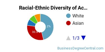 Racial-Ethnic Diversity of Accounting Technology/Technician and Bookkeeping Majors at Clover Park Technical College