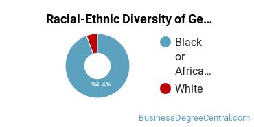 Racial-Ethnic Diversity of General Business/Commerce Majors at Coahoma Community College