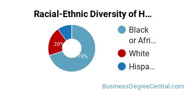 Racial-Ethnic Diversity of Hotel, Motel, and Restaurant Management Majors at Coastal Carolina Community College