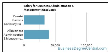 Median earnings by years after graduation for Business Administration & Management at Coastal Carolina University