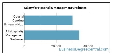 Median earnings by years after graduation for Hospitality Management at Coastal Carolina University