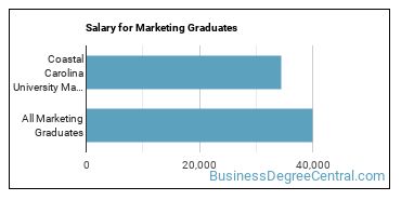 Median earnings by years after graduation for Marketing at Coastal Carolina University