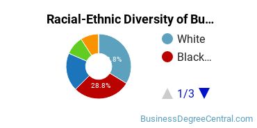 Racial-ethnic diversity of Business Administration & Management majors at Coastline Community College