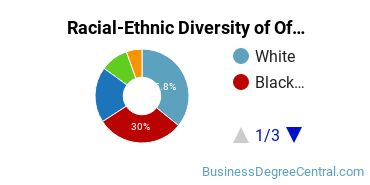 Racial-Ethnic Diversity of Office Administration Majors at Coastline Community College