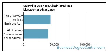 Median earnings by years after graduation for Business Administration & Management at Colby-Sawyer College