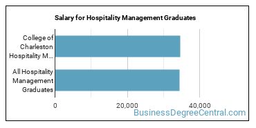 Median earnings by years after graduation for Hospitality Management at College of Charleston