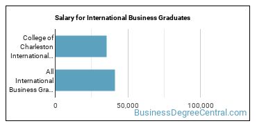 Median earnings by years after graduation for International Business at College of Charleston