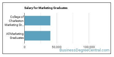 Median earnings by years after graduation for Marketing at College of Charleston