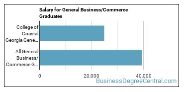 Median earnings by years after graduation for Business & Commerce at College of Coastal Georgia