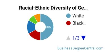 Racial-Ethnic Diversity of General Hospitality Administration/Management Majors at College of Coastal Georgia