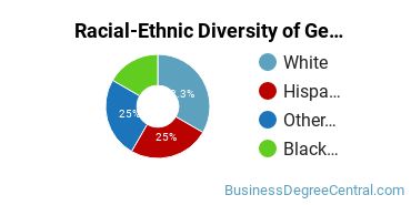 Racial-Ethnic Diversity of General Administrative Assistant and Secretarial Science Majors at College of Lake County