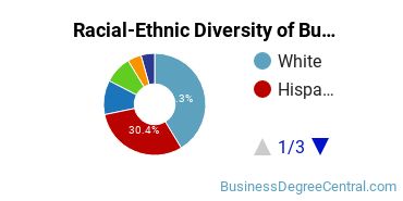 Racial-ethnic diversity of Business Administration & Management majors at College of Marin
