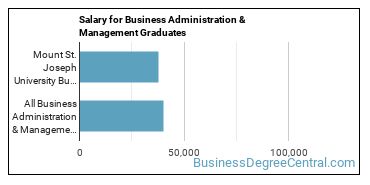 Median earnings by years after graduation for Business Administration & Management at Mount St. Joseph University