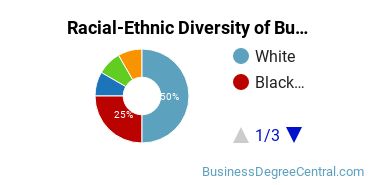 Racial-ethnic diversity of Business Administration & Management majors at Notre Dame of Maryland University