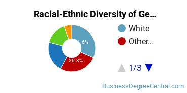 Racial-Ethnic Diversity of General Business/Commerce Majors at College of San Mateo