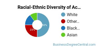 Racial-Ethnic Diversity of Accounting Technology/Technician and Bookkeeping Majors at College of Southern Maryland
