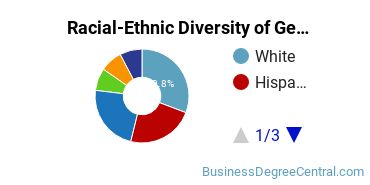 Racial-Ethnic Diversity of General Sales, Distribution, and Marketing Operations Majors at College of Southern Nevada