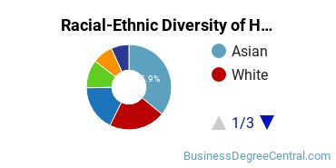 Racial-ethnic diversity of Hospitality Management majors at College of Southern Nevada
