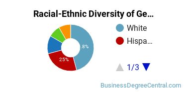 Racial-Ethnic Diversity of General Sales, Distribution, and Marketing Operations Majors at College of the Canyons