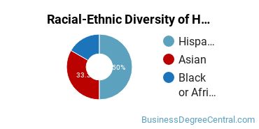 Racial-ethnic diversity of Hospitality Management majors at College of the Canyons
