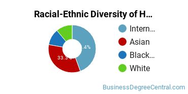 Racial-ethnic diversity of Hospitality Management majors at College of the Desert