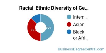 Racial-Ethnic Diversity of General Hospitality Administration/Management Majors at College of the Desert