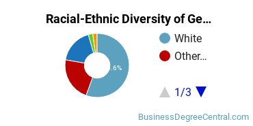 Racial-Ethnic Diversity of General Business/Commerce Majors at College of the Redwoods