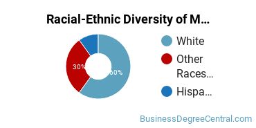 Racial-Ethnic Diversity of Marketing/Marketing Management, General Majors at College of Western Idaho