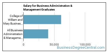 Median earnings by years after graduation for Business Administration & Management at William & Mary
