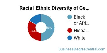 Racial-Ethnic Diversity of General Administrative Assistant and Secretarial Science Majors at Collin County Community College District