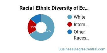 Racial-Ethnic Diversity of Econometrics & Quantitative Economics Majors at Colorado College