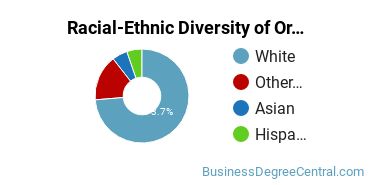 Racial-Ethnic Diversity of Organizational Leadership Majors at Colorado Mountain College