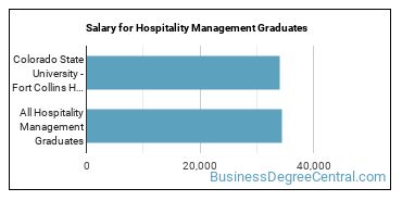 Median earnings by years after graduation for Hospitality Management at Colorado State University-Fort Collins