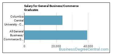 Median earnings by years after graduation for Business & Commerce at Columbia Central University-Caguas