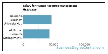 Median earnings by years after graduation for Human Resource Management at Columbia Southern University