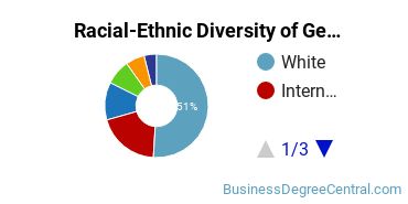 Racial-Ethnic Diversity of General Business Administration and Management Majors at Columbia University in the City of New York