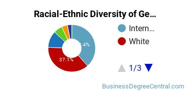 Racial-Ethnic Diversity of General Business Administration and Management Majors at Columbia University in the City of New York