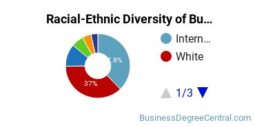 Racial-ethnic diversity of Business Administration & Management majors at Columbia University in the City of New York
