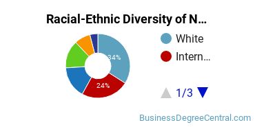 Racial-Ethnic Diversity of Non-Profit/Public/Organizational Management Majors at Columbia University in the City of New York