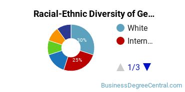 Racial-Ethnic Diversity of General Economics Majors at Columbia University in the City of New York